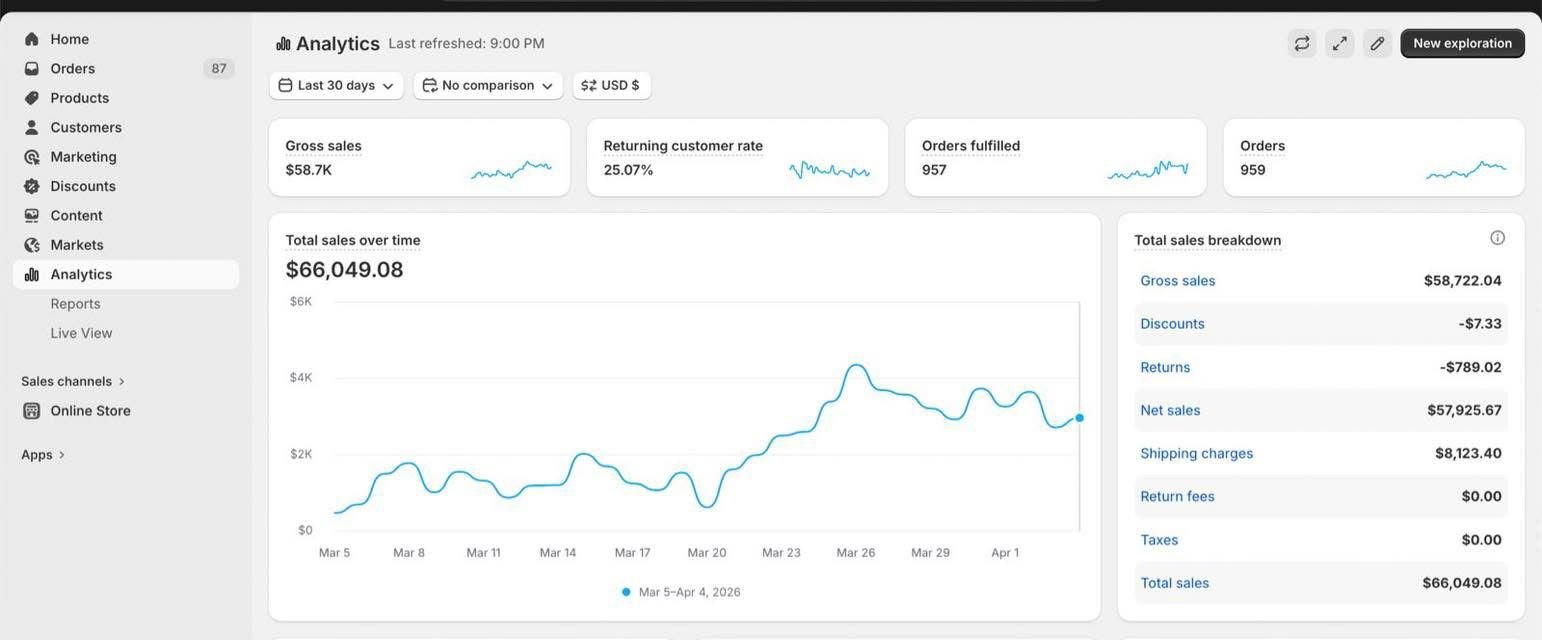 E-Commerce Brand — Shopify Analytics $66K in 30 Days